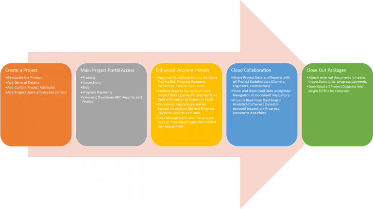 Project Management - Builterra